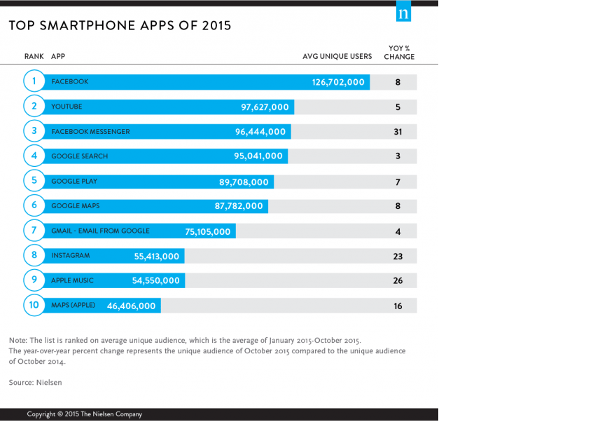 top apps of 2015